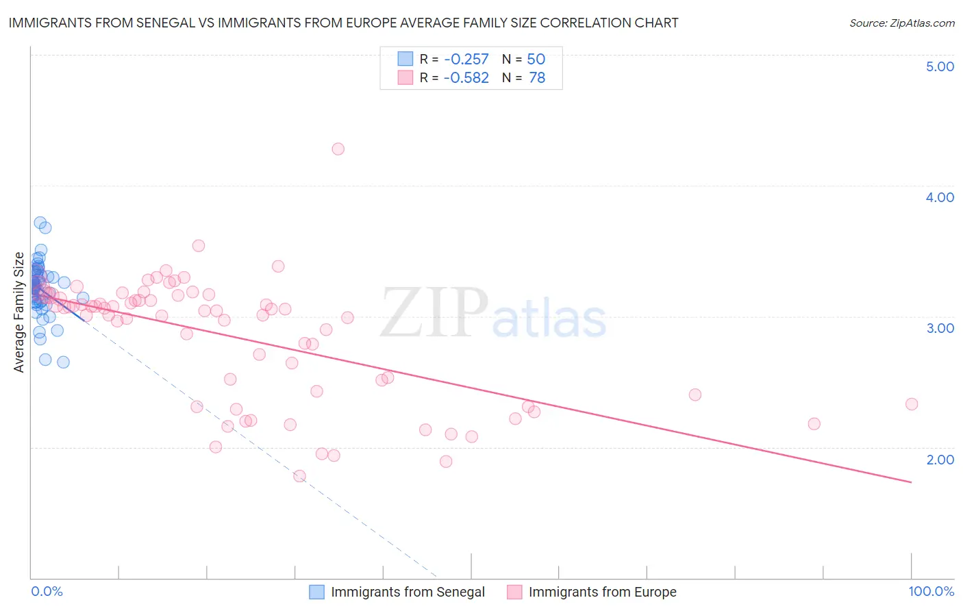 Immigrants from Senegal vs Immigrants from Europe Average Family Size