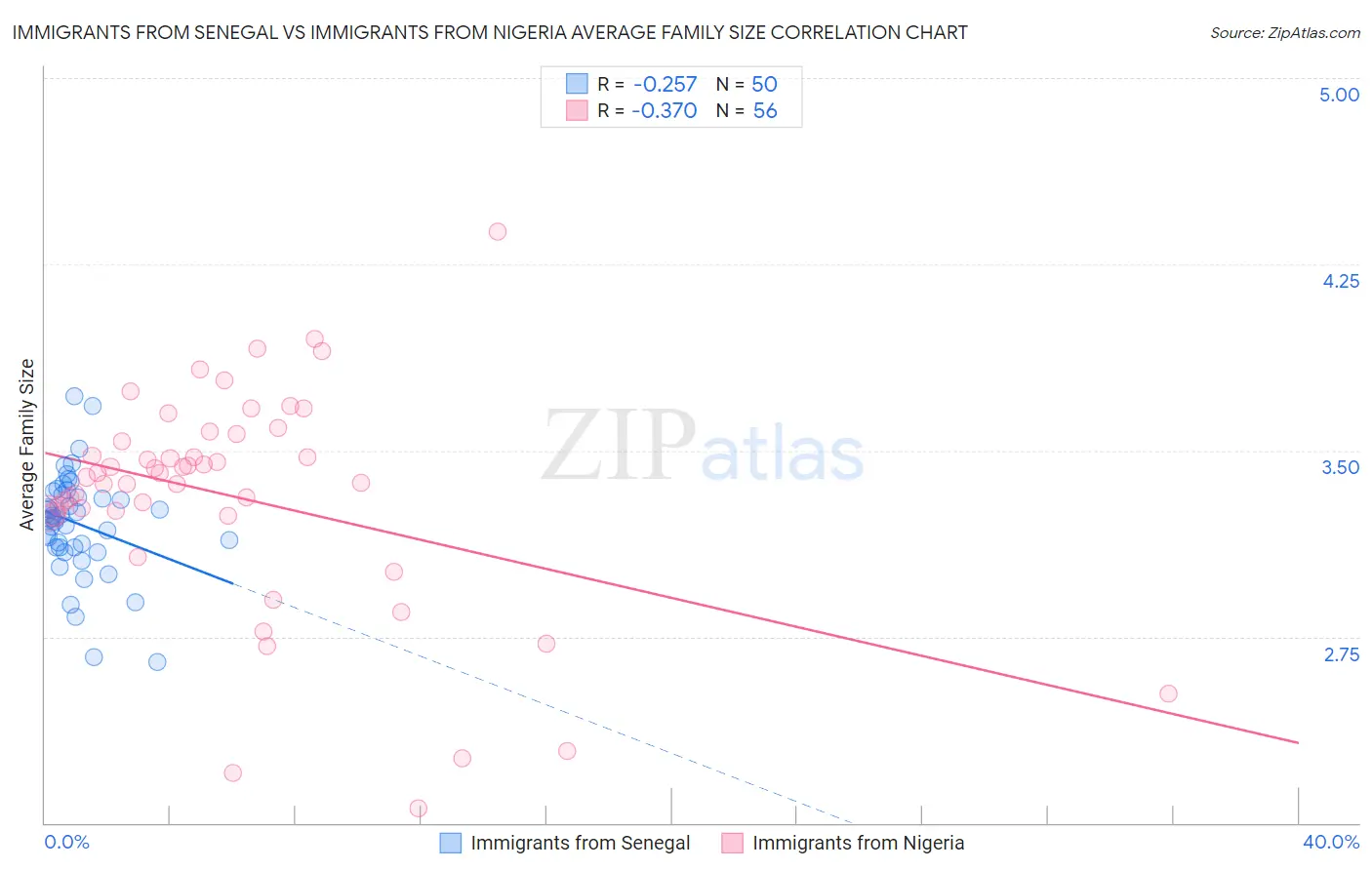 Immigrants from Senegal vs Immigrants from Nigeria Average Family Size