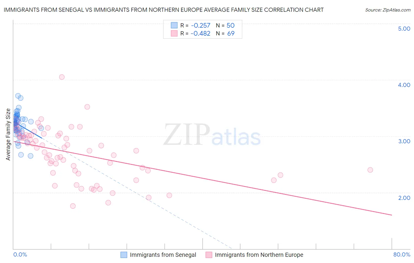 Immigrants from Senegal vs Immigrants from Northern Europe Average Family Size