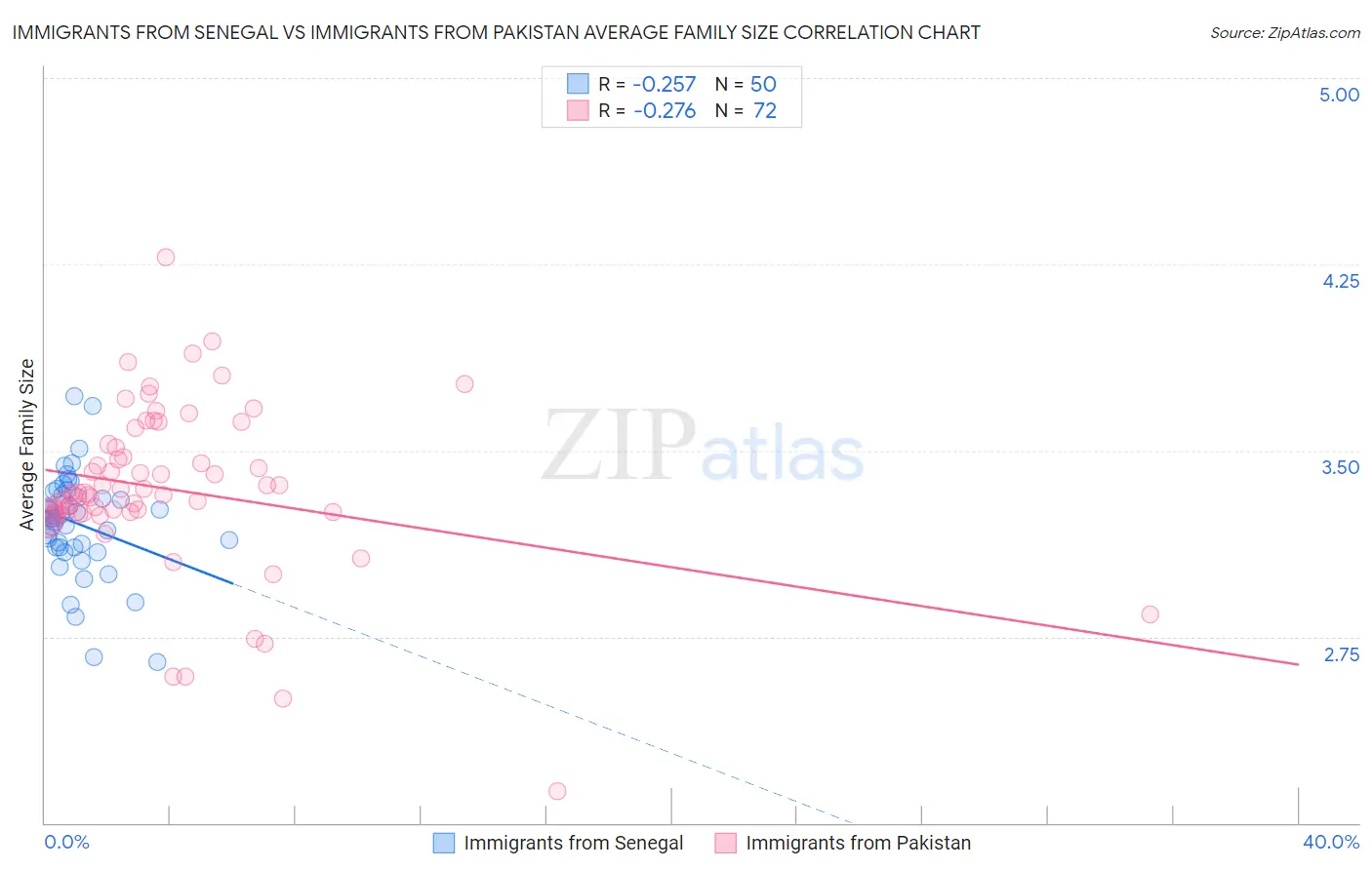 Immigrants from Senegal vs Immigrants from Pakistan Average Family Size