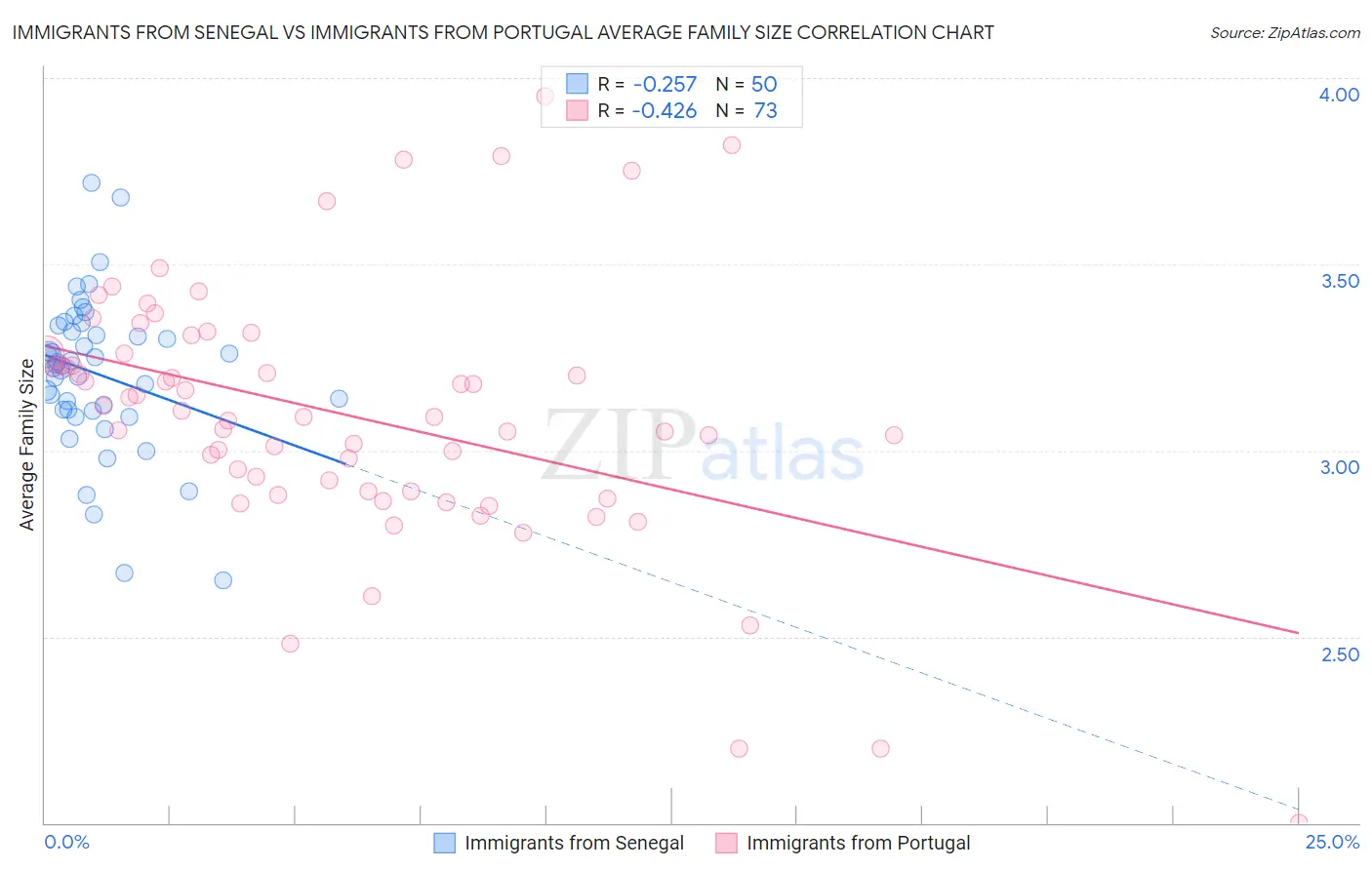 Immigrants from Senegal vs Immigrants from Portugal Average Family Size