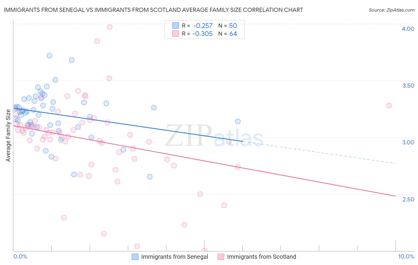 Immigrants from Senegal vs Immigrants from Scotland Average Family Size