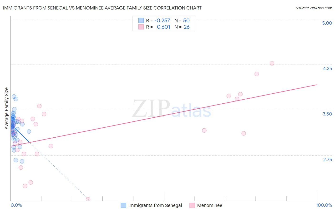 Immigrants from Senegal vs Menominee Average Family Size