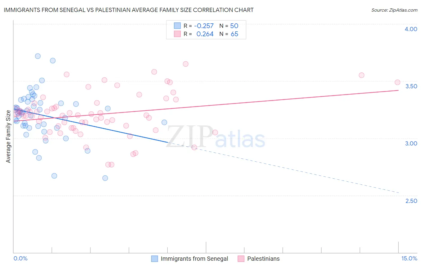 Immigrants from Senegal vs Palestinian Average Family Size