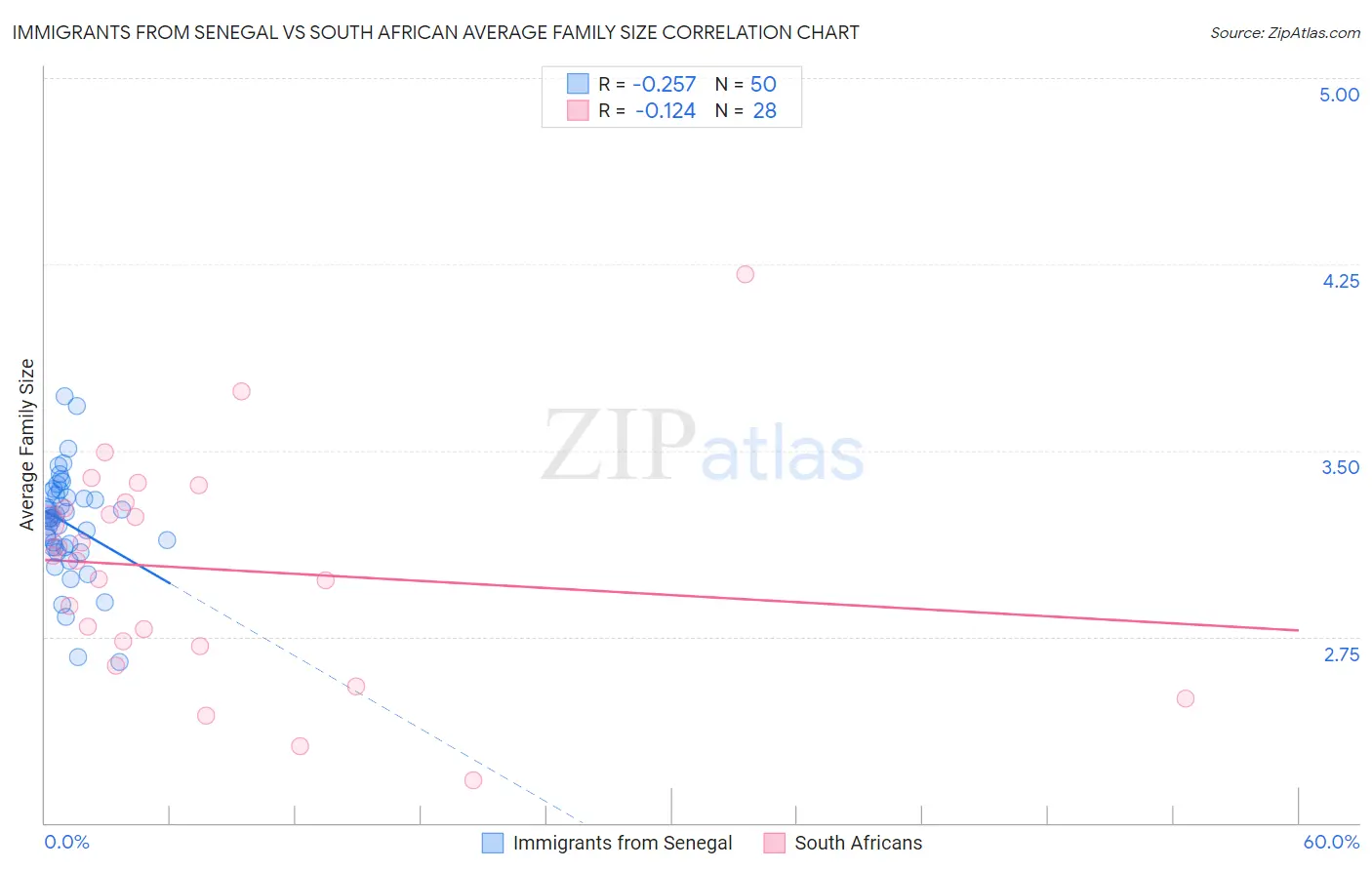 Immigrants from Senegal vs South African Average Family Size