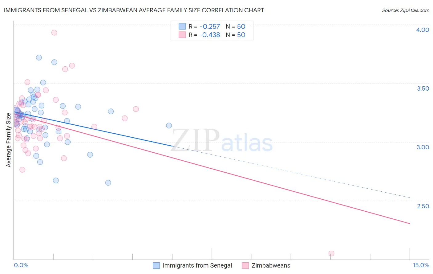 Immigrants from Senegal vs Zimbabwean Average Family Size
