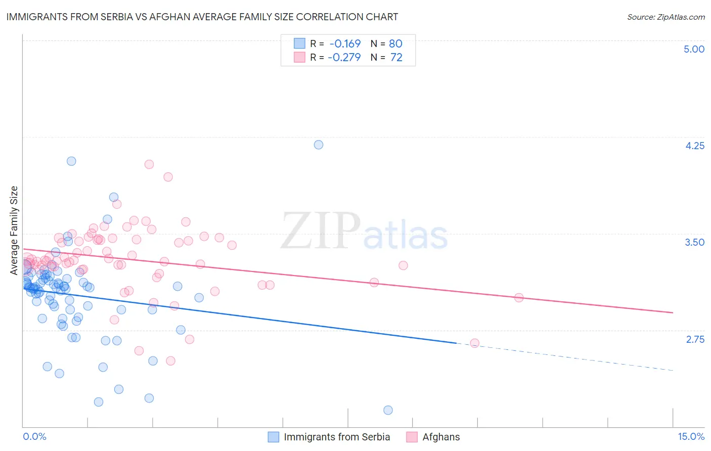 Immigrants from Serbia vs Afghan Average Family Size