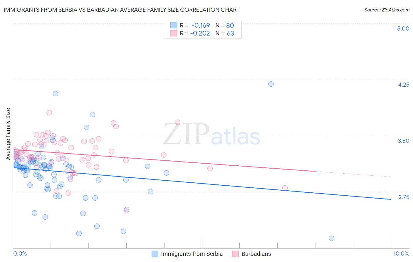 Immigrants from Serbia vs Barbadian Average Family Size