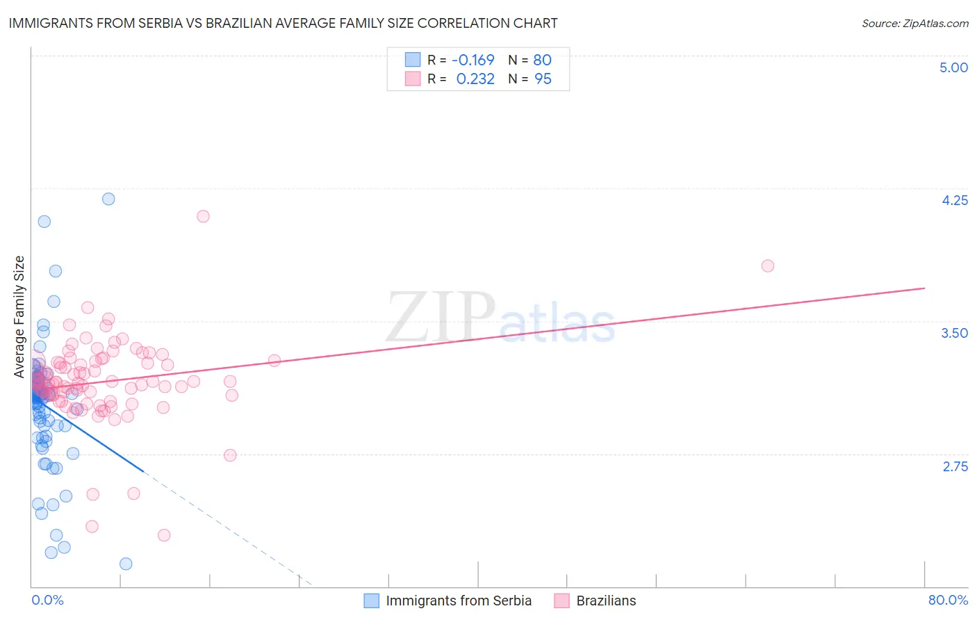 Immigrants from Serbia vs Brazilian Average Family Size