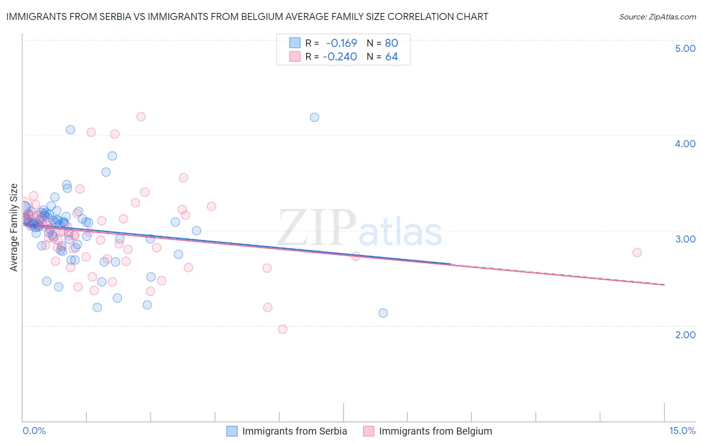 Immigrants from Serbia vs Immigrants from Belgium Average Family Size