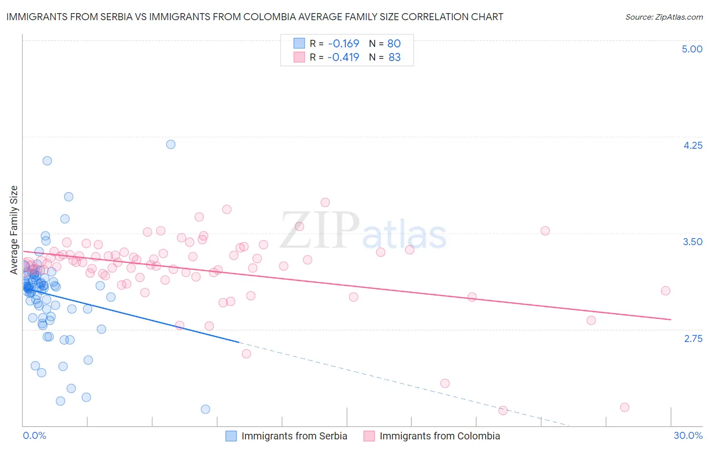 Immigrants from Serbia vs Immigrants from Colombia Average Family Size