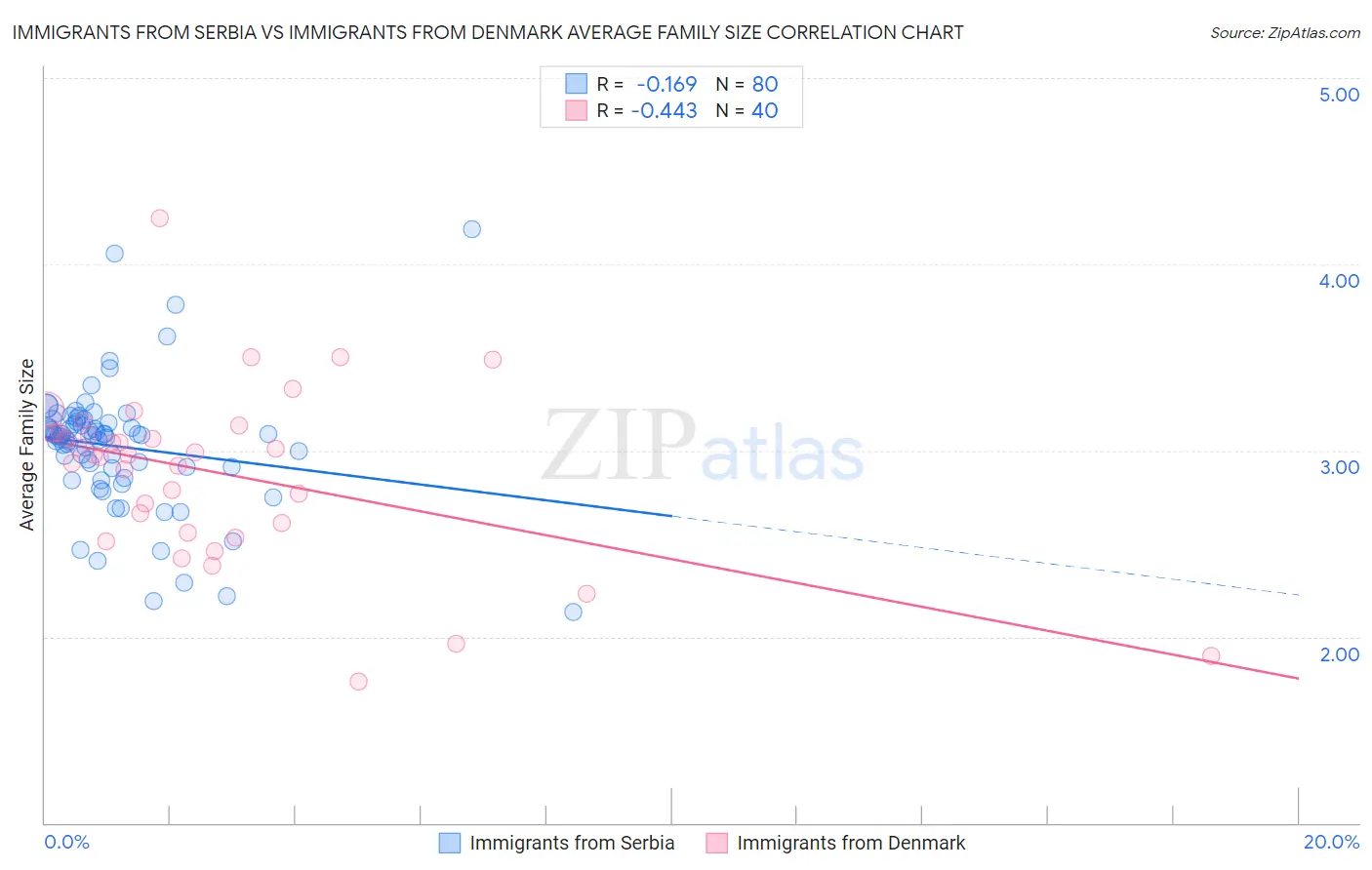 Immigrants from Serbia vs Immigrants from Denmark Average Family Size