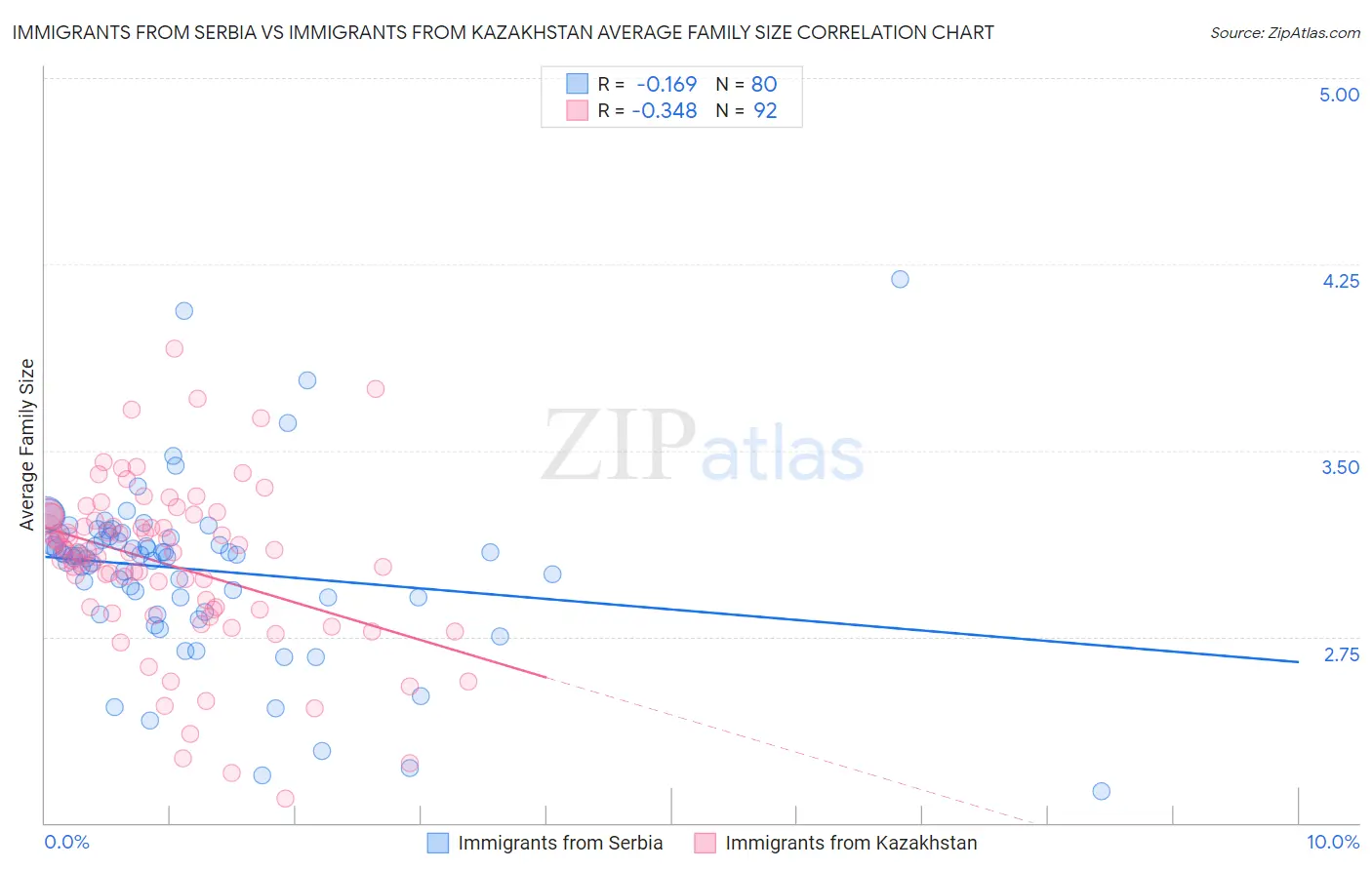 Immigrants from Serbia vs Immigrants from Kazakhstan Average Family Size