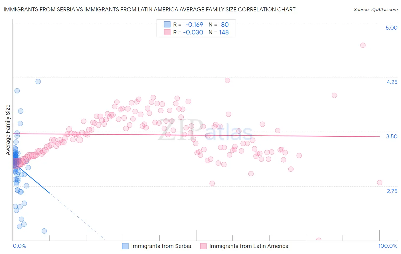 Immigrants from Serbia vs Immigrants from Latin America Average Family Size