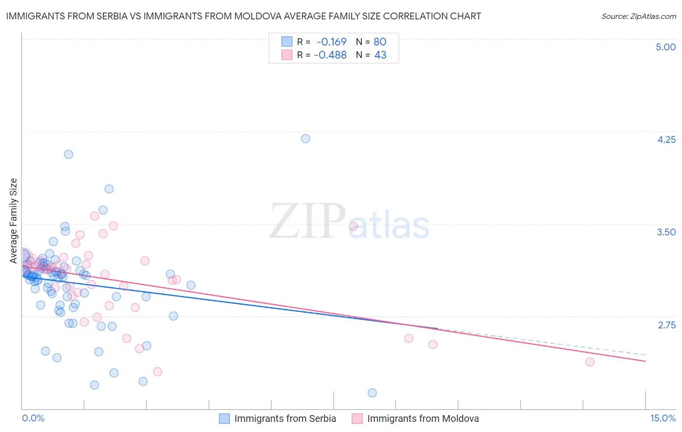 Immigrants from Serbia vs Immigrants from Moldova Average Family Size