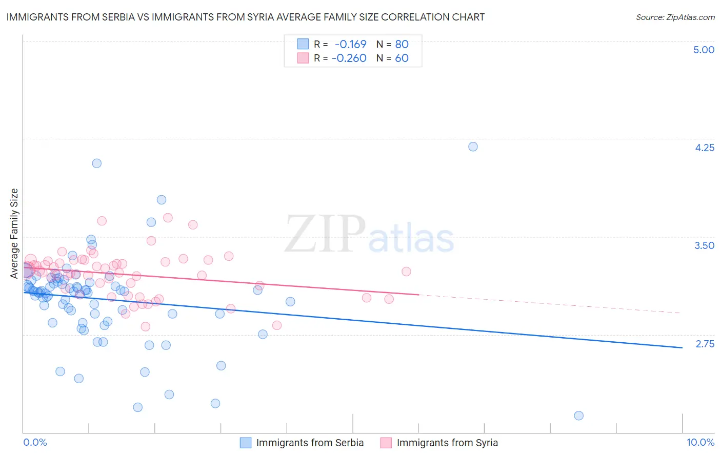 Immigrants from Serbia vs Immigrants from Syria Average Family Size