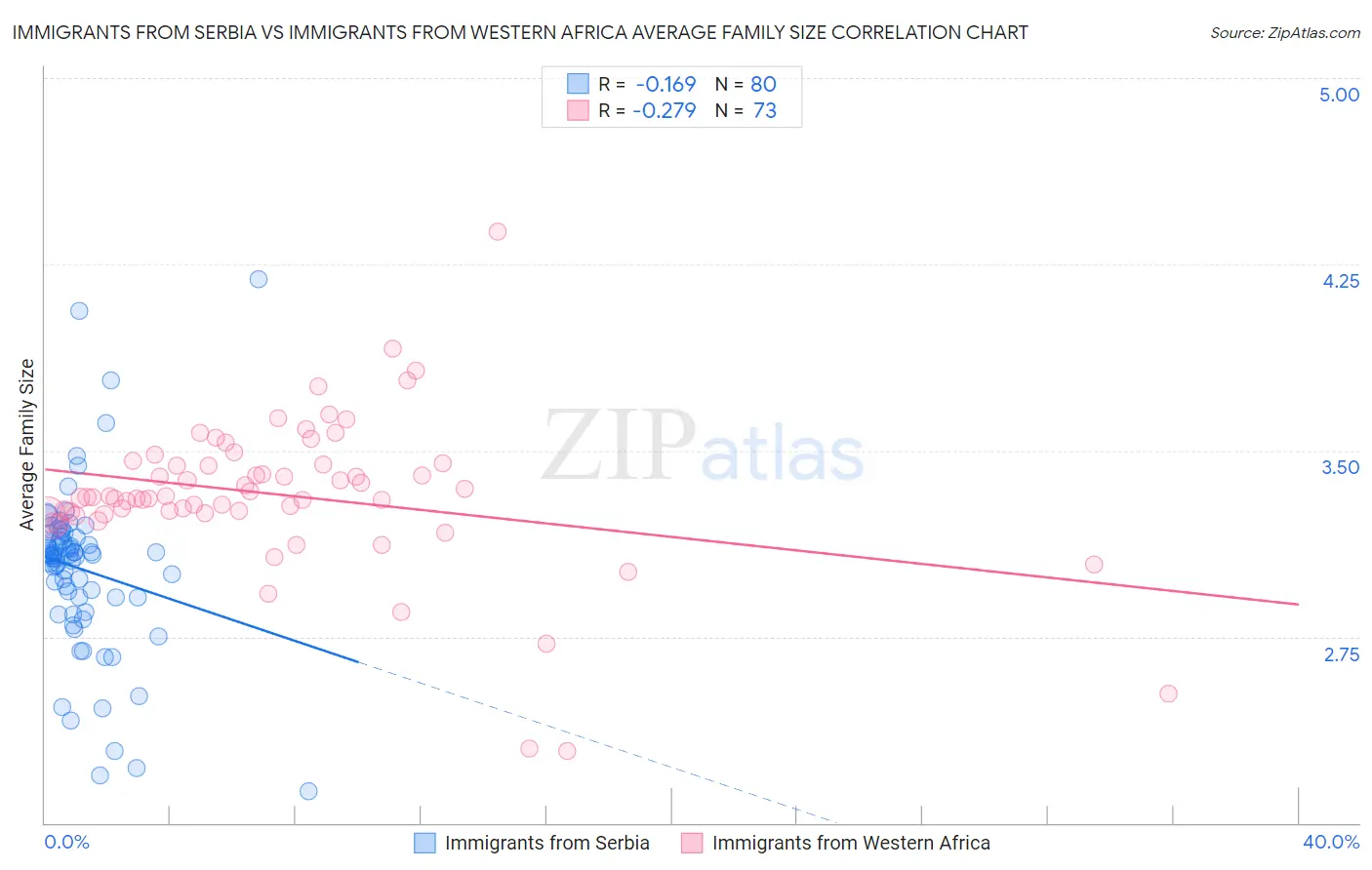 Immigrants from Serbia vs Immigrants from Western Africa Average Family Size