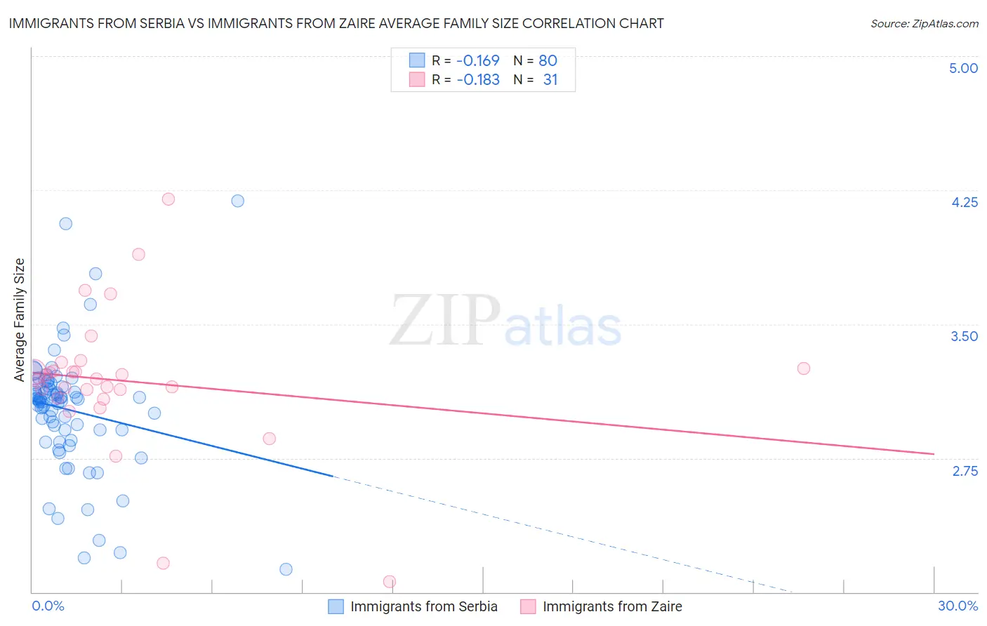 Immigrants from Serbia vs Immigrants from Zaire Average Family Size