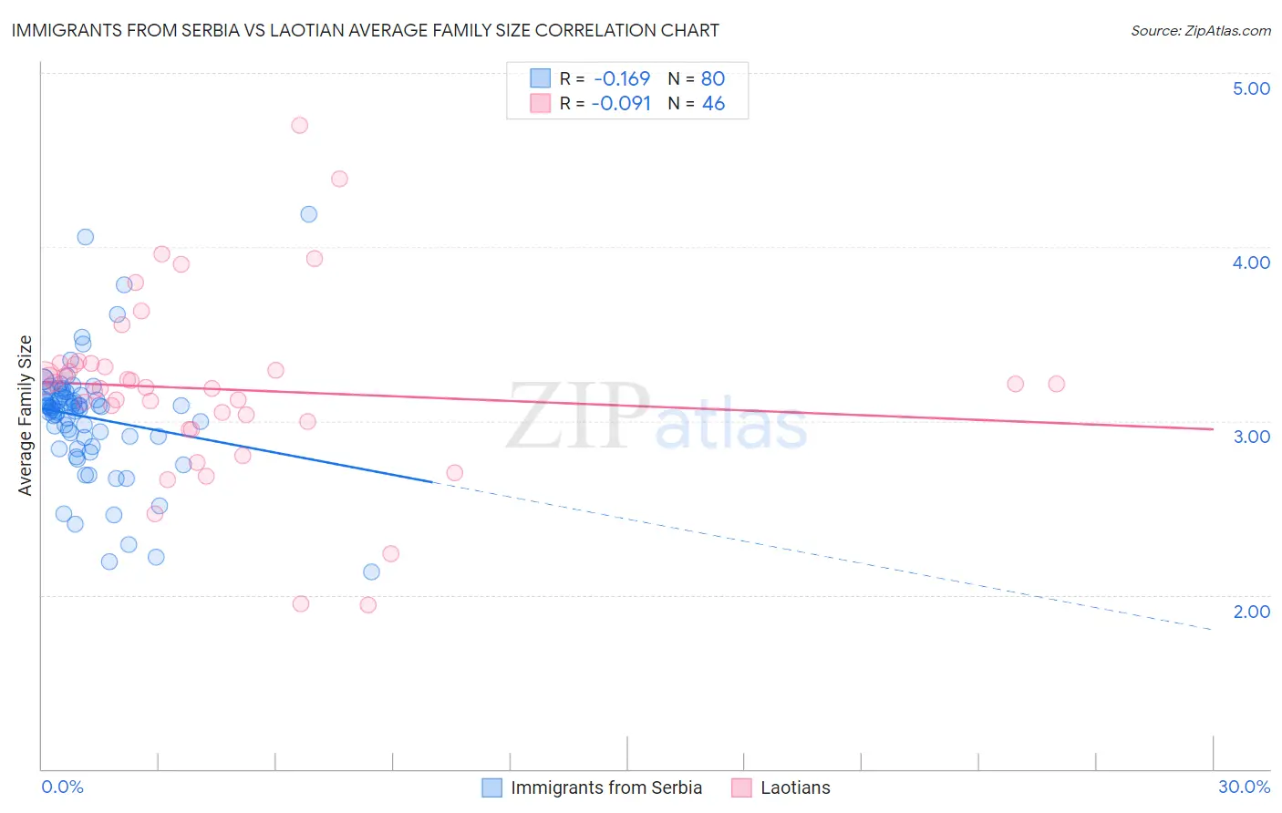 Immigrants from Serbia vs Laotian Average Family Size