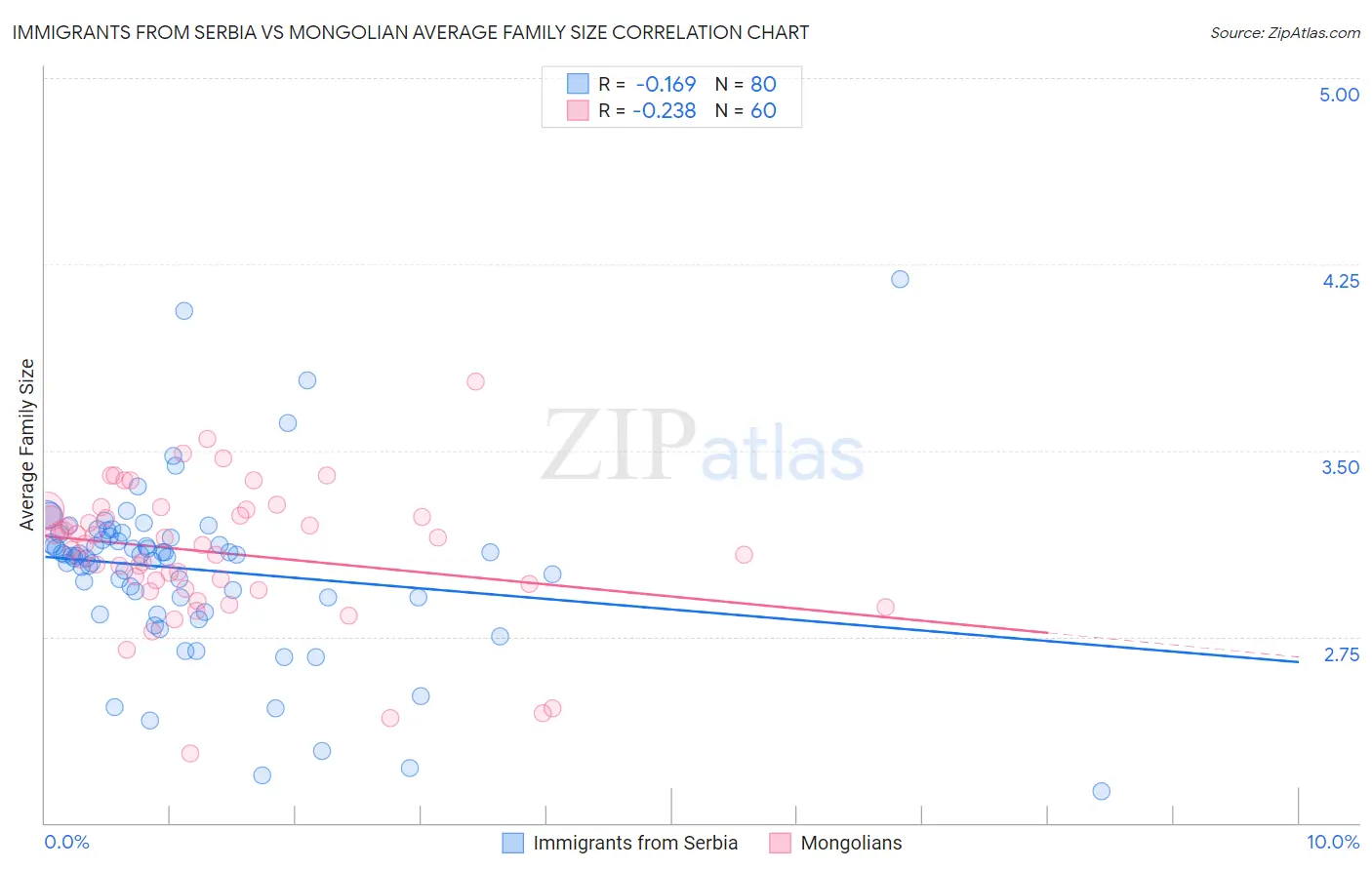 Immigrants from Serbia vs Mongolian Average Family Size