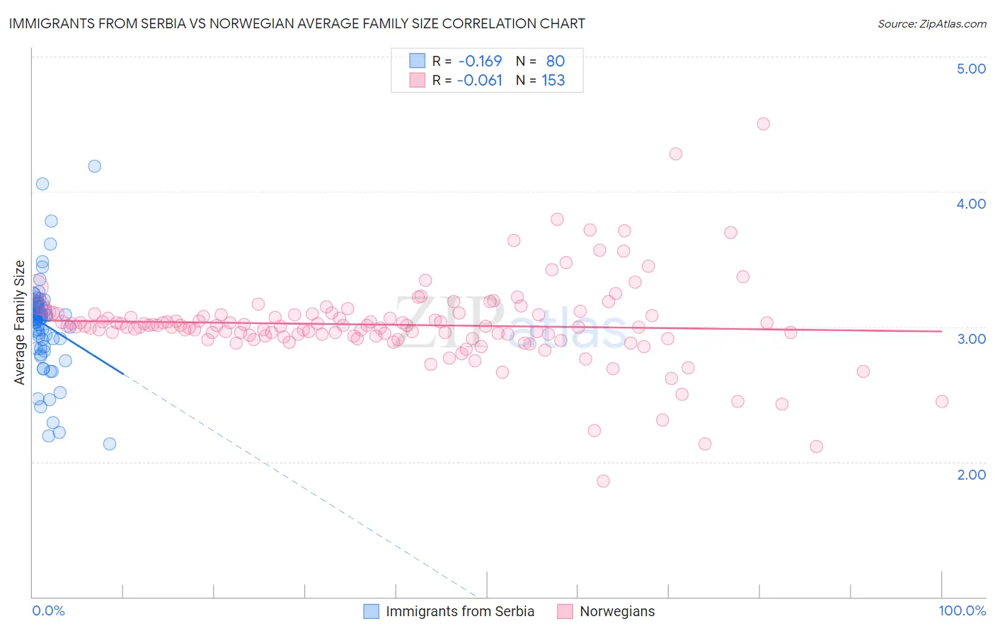 Immigrants from Serbia vs Norwegian Average Family Size