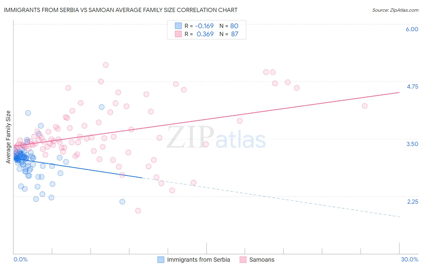 Immigrants from Serbia vs Samoan Average Family Size