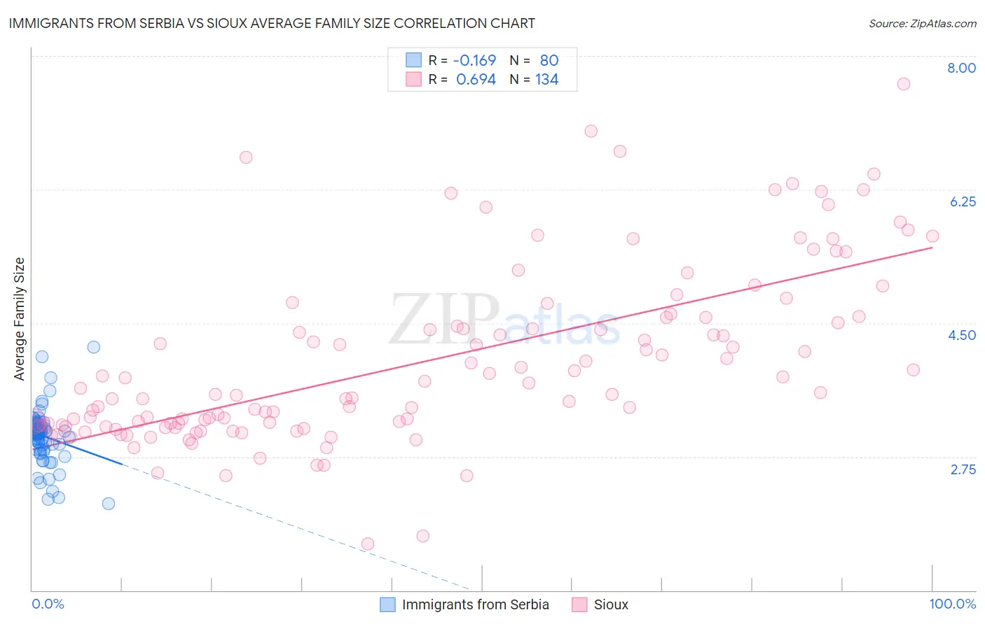 Immigrants from Serbia vs Sioux Average Family Size