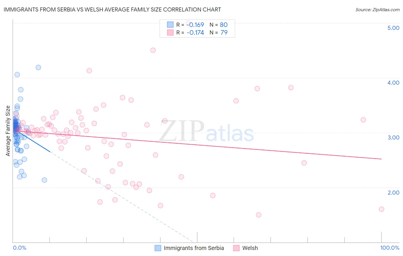 Immigrants from Serbia vs Welsh Average Family Size