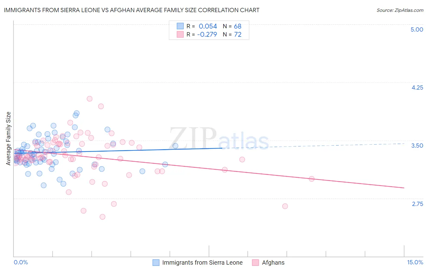 Immigrants from Sierra Leone vs Afghan Average Family Size