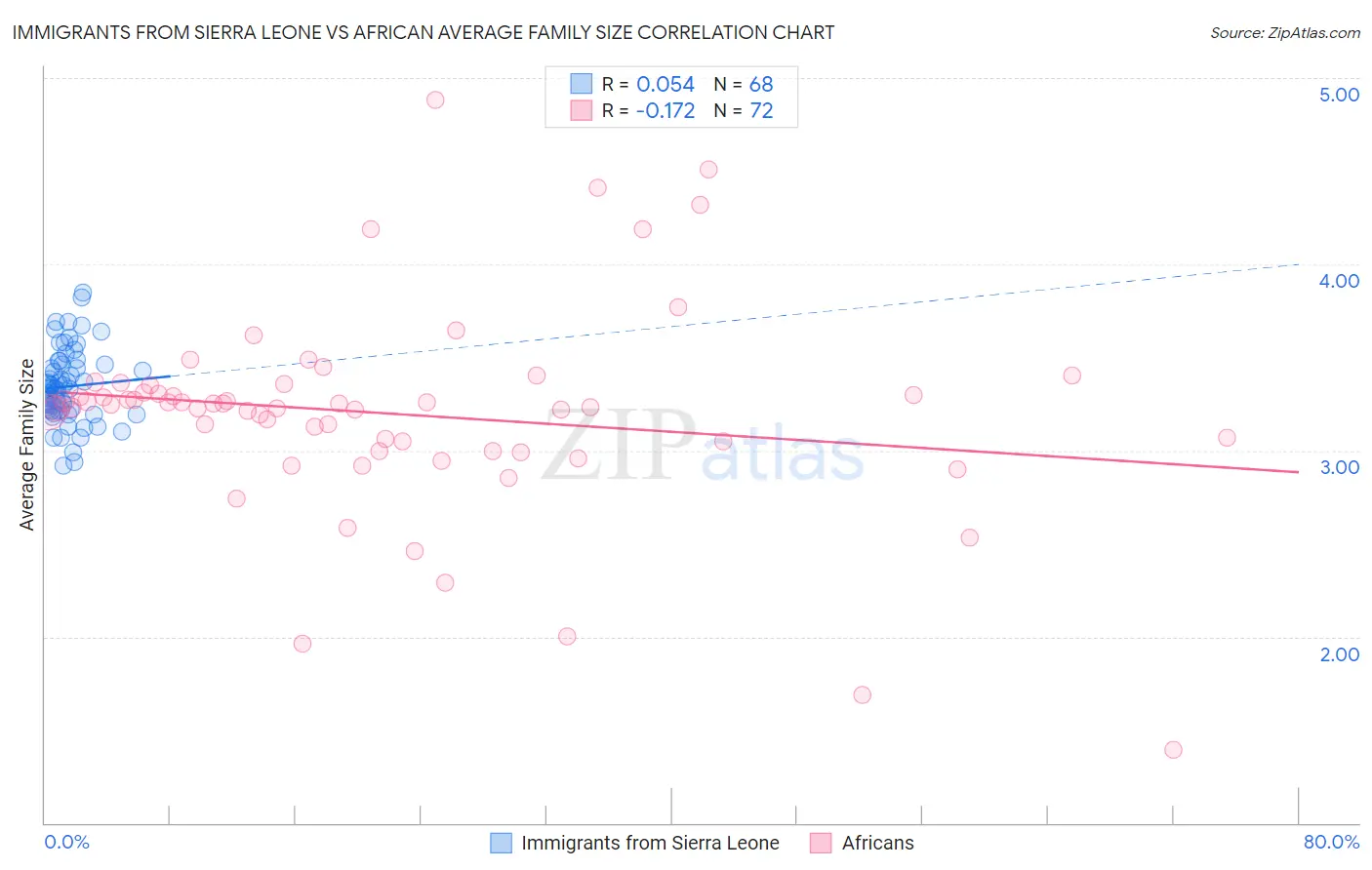 Immigrants from Sierra Leone vs African Average Family Size