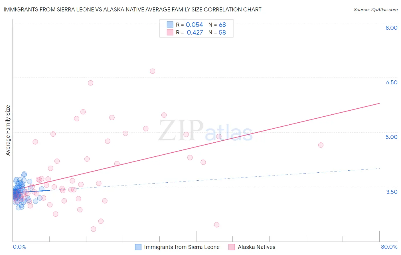 Immigrants from Sierra Leone vs Alaska Native Average Family Size
