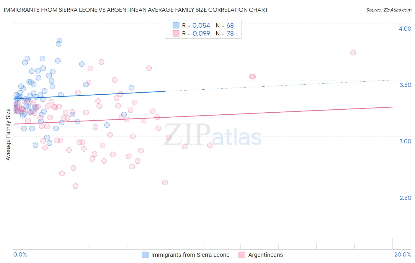 Immigrants from Sierra Leone vs Argentinean Average Family Size