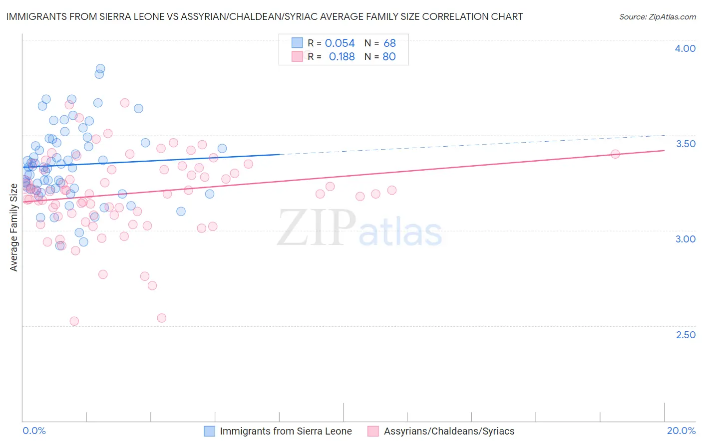 Immigrants from Sierra Leone vs Assyrian/Chaldean/Syriac Average Family Size