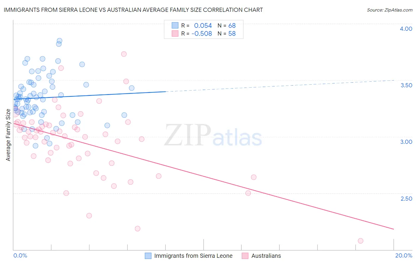 Immigrants from Sierra Leone vs Australian Average Family Size