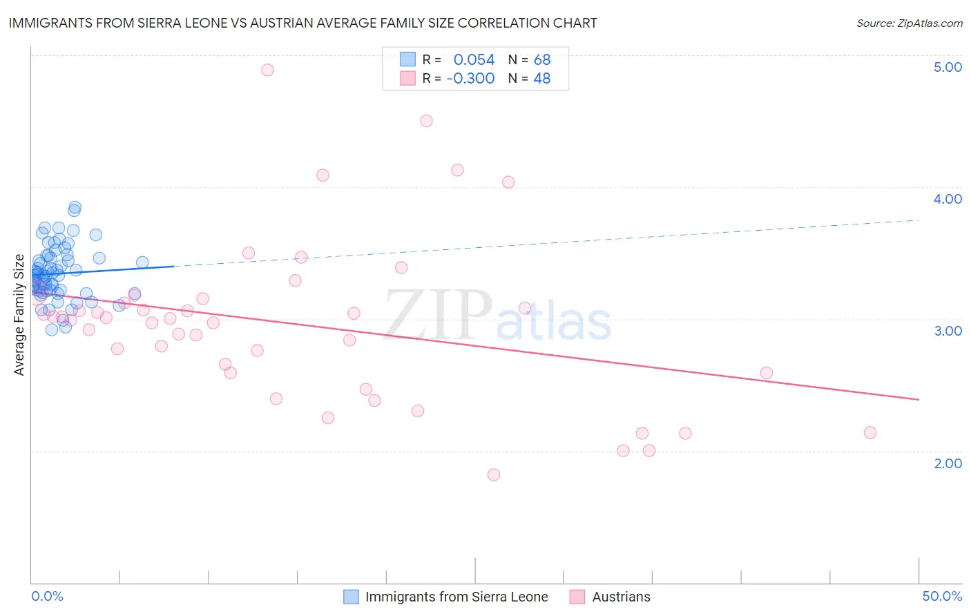 Immigrants from Sierra Leone vs Austrian Average Family Size