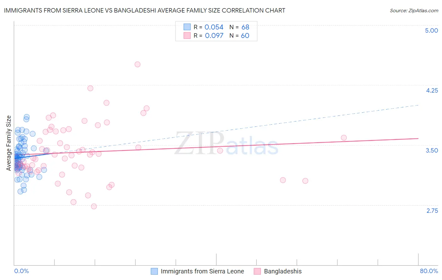 Immigrants from Sierra Leone vs Bangladeshi Average Family Size