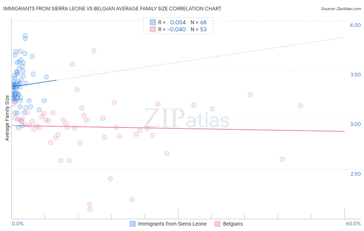 Immigrants from Sierra Leone vs Belgian Average Family Size