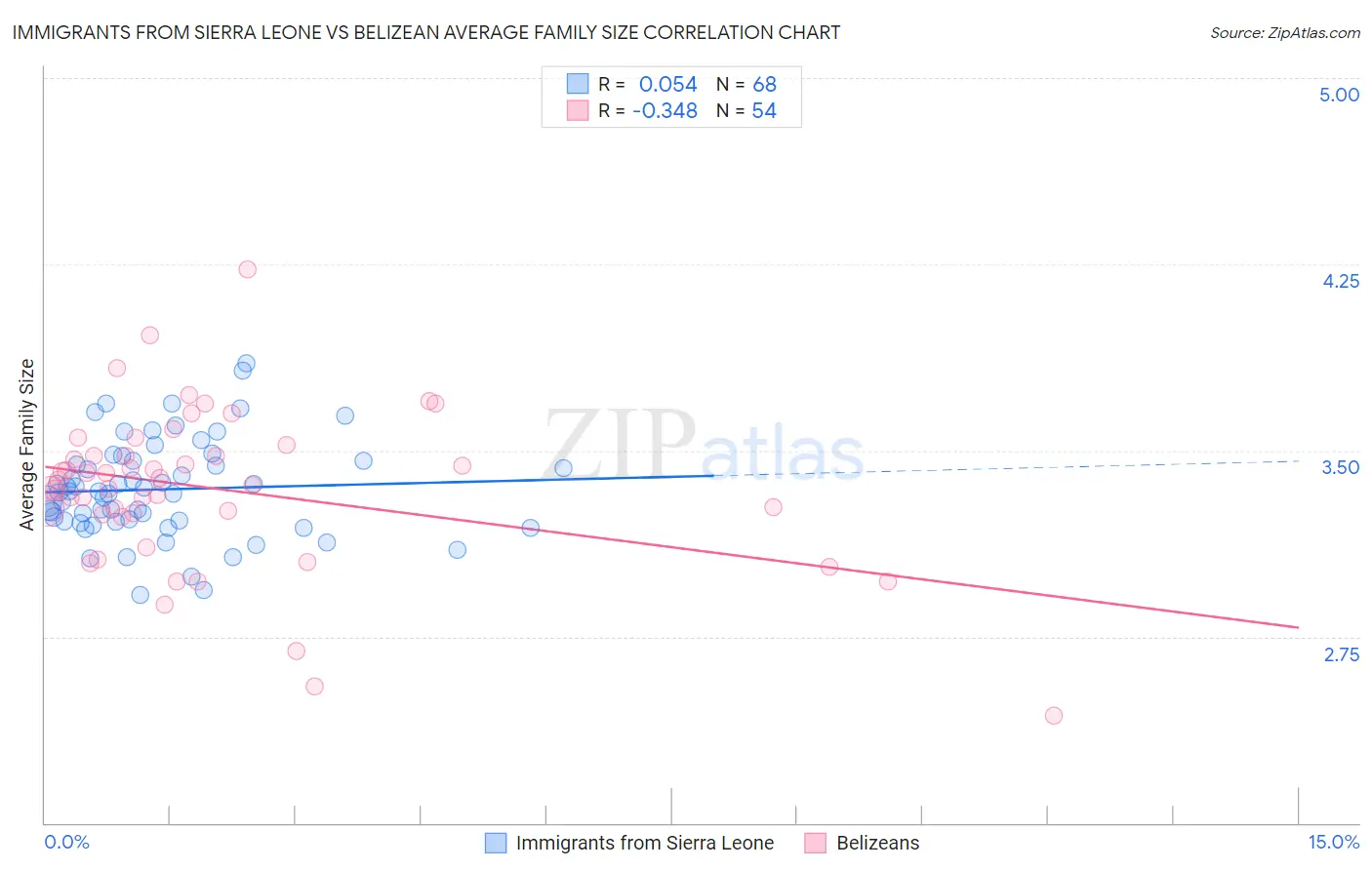 Immigrants from Sierra Leone vs Belizean Average Family Size