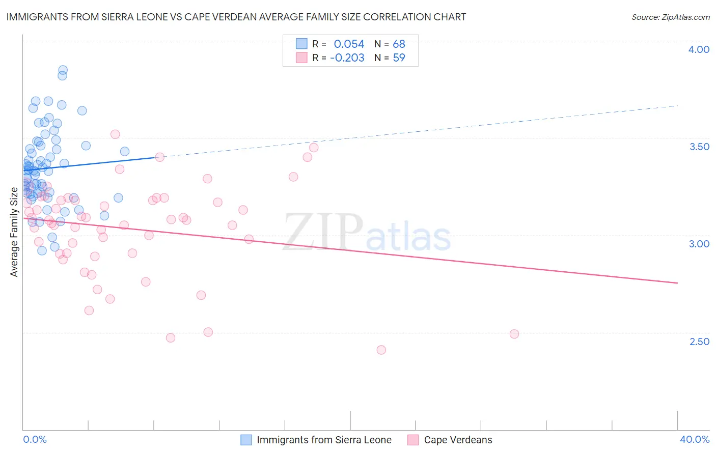 Immigrants from Sierra Leone vs Cape Verdean Average Family Size