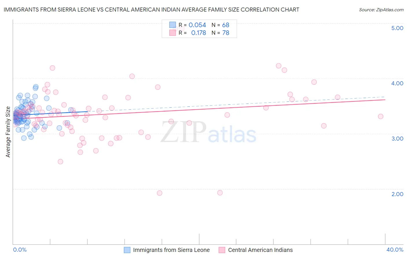 Immigrants from Sierra Leone vs Central American Indian Average Family Size