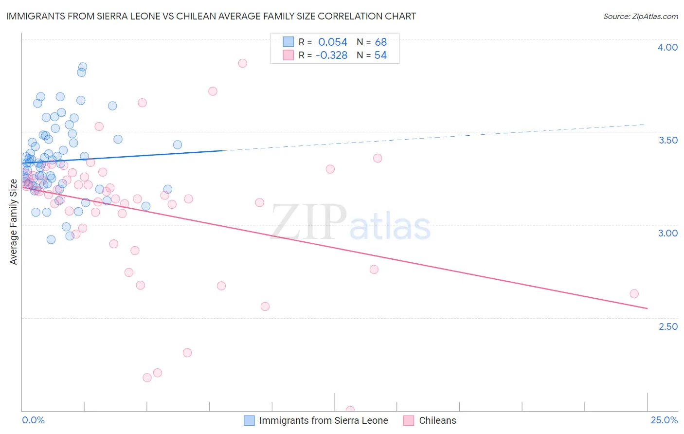 Immigrants from Sierra Leone vs Chilean Average Family Size