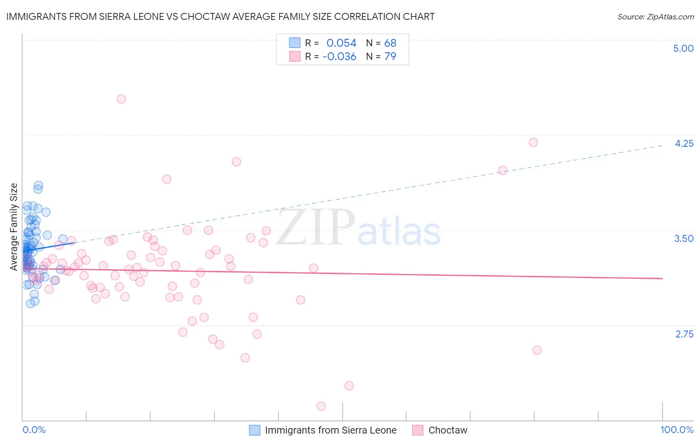 Immigrants from Sierra Leone vs Choctaw Average Family Size