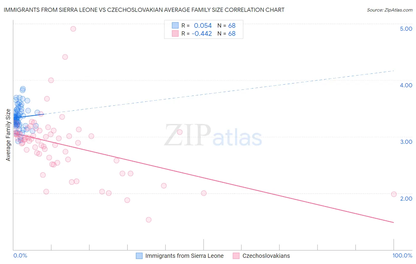 Immigrants from Sierra Leone vs Czechoslovakian Average Family Size