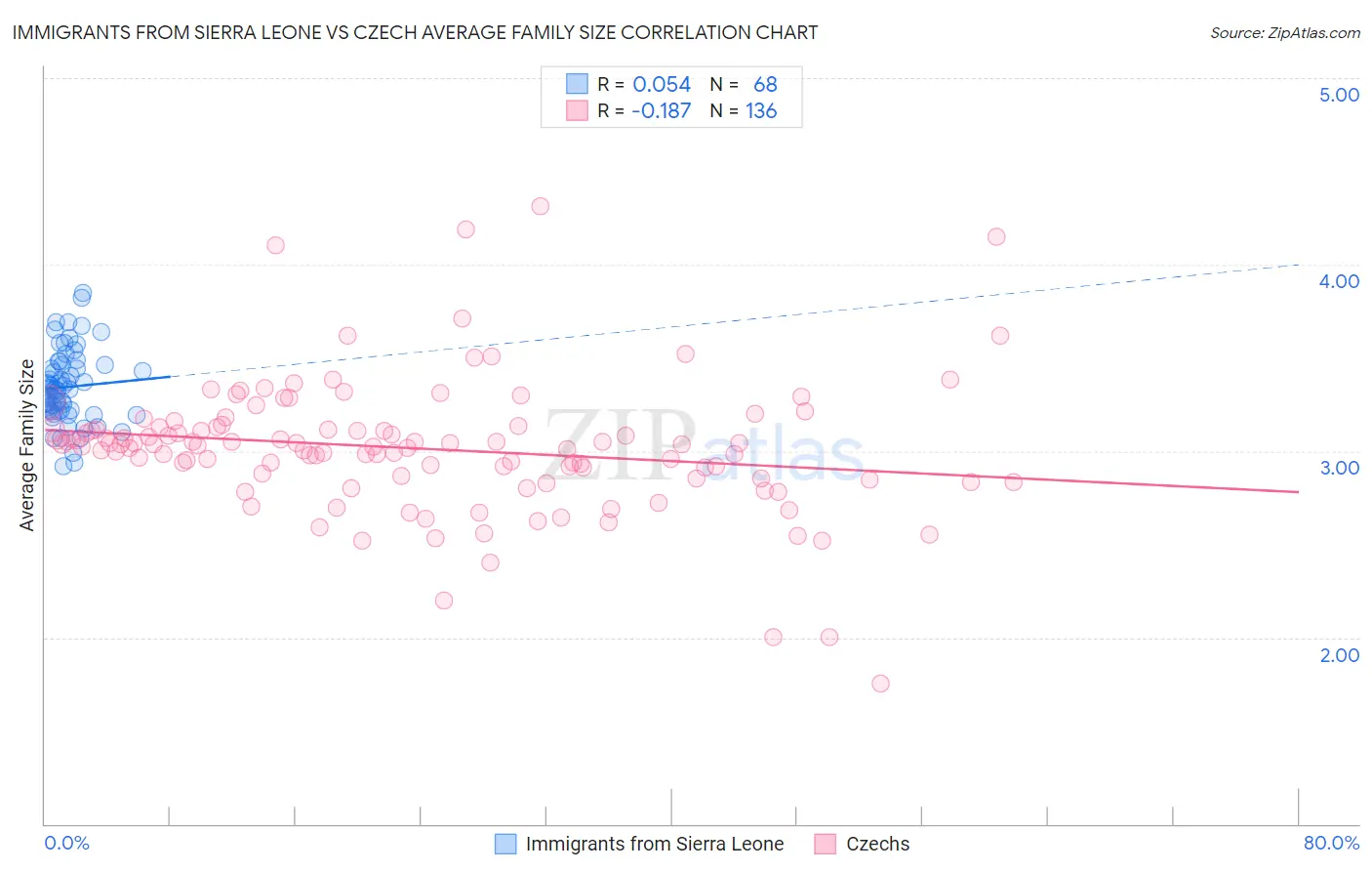 Immigrants from Sierra Leone vs Czech Average Family Size