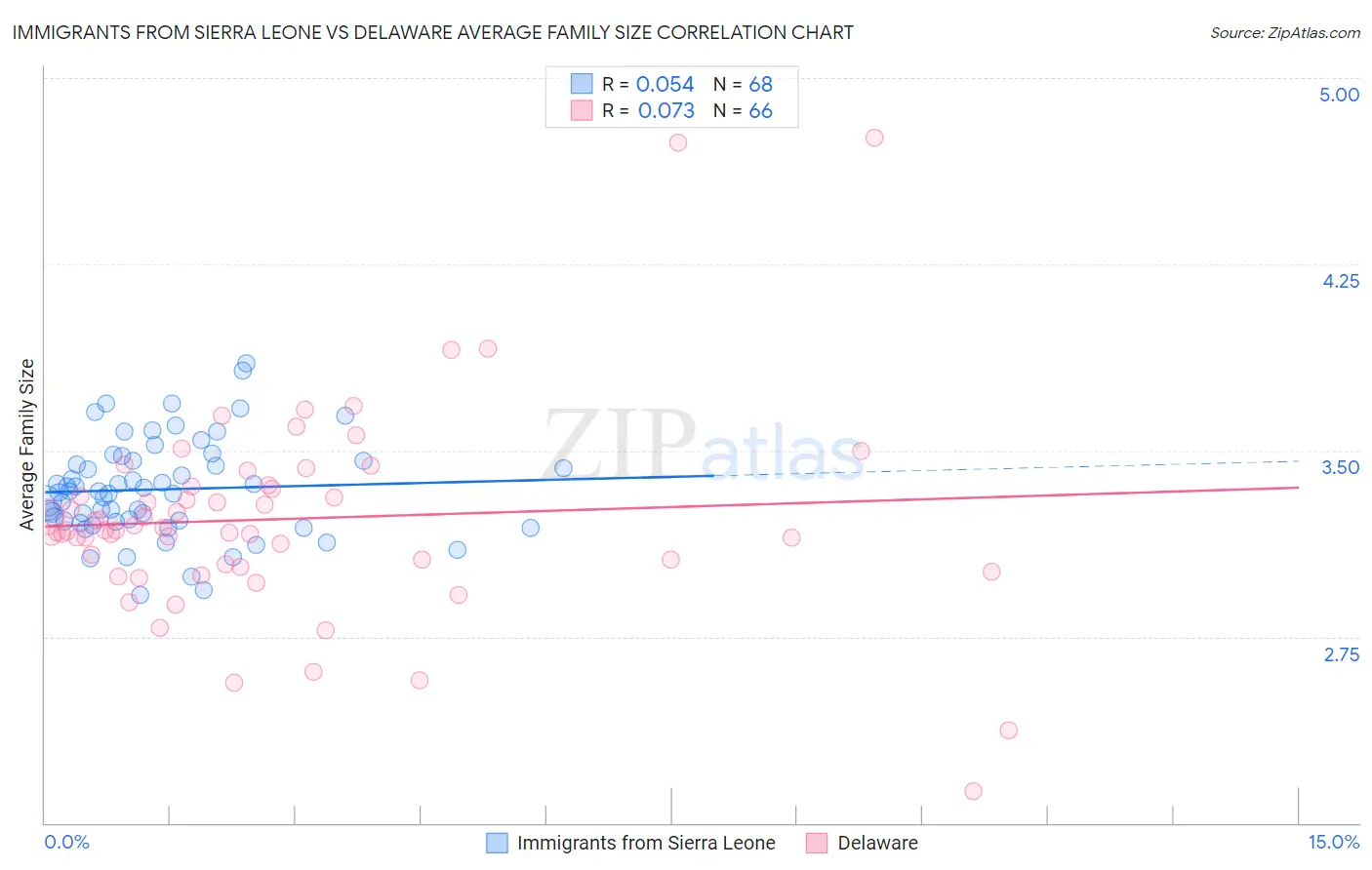 Immigrants from Sierra Leone vs Delaware Average Family Size