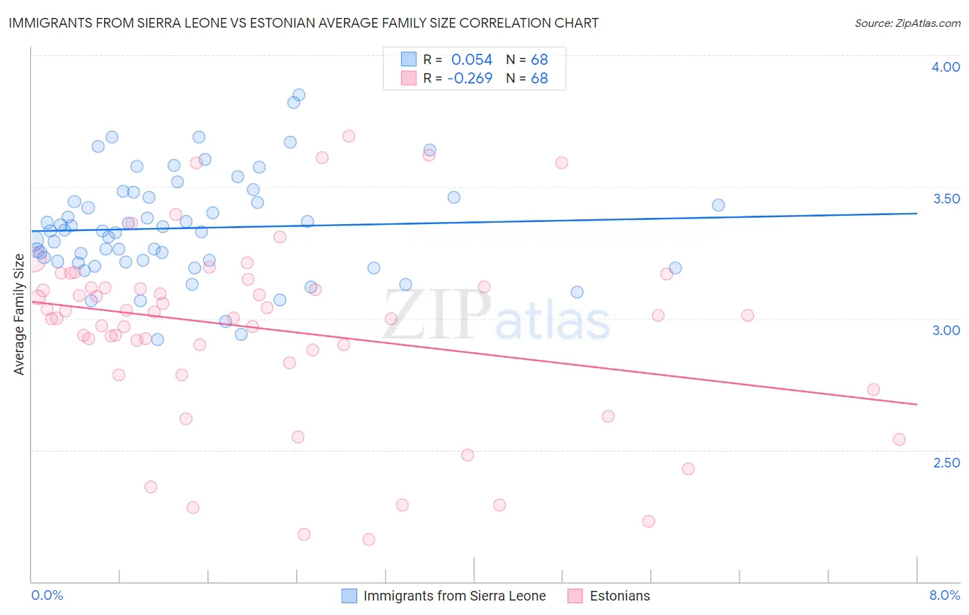 Immigrants from Sierra Leone vs Estonian Average Family Size