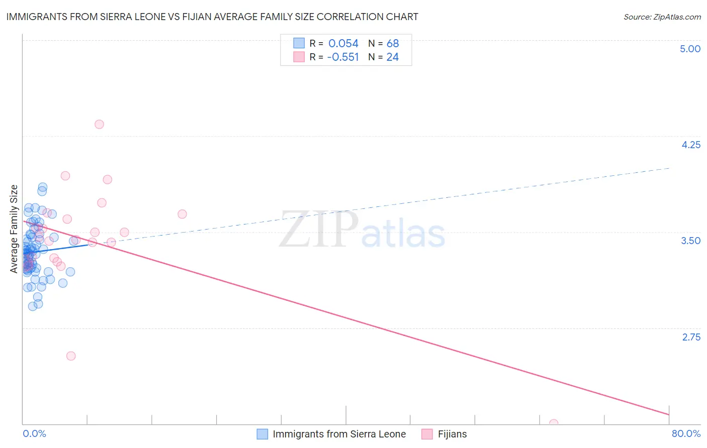 Immigrants from Sierra Leone vs Fijian Average Family Size