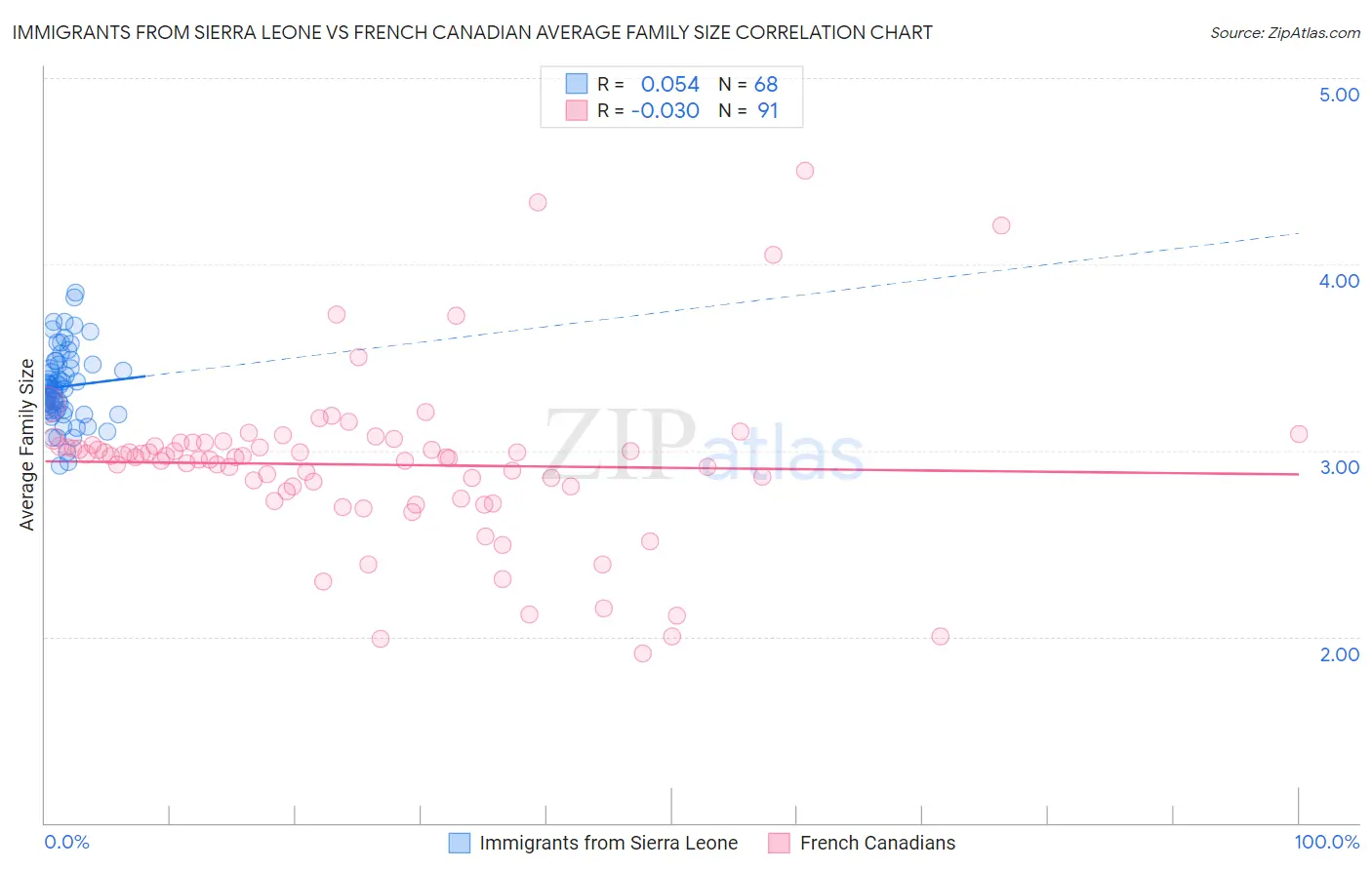 Immigrants from Sierra Leone vs French Canadian Average Family Size