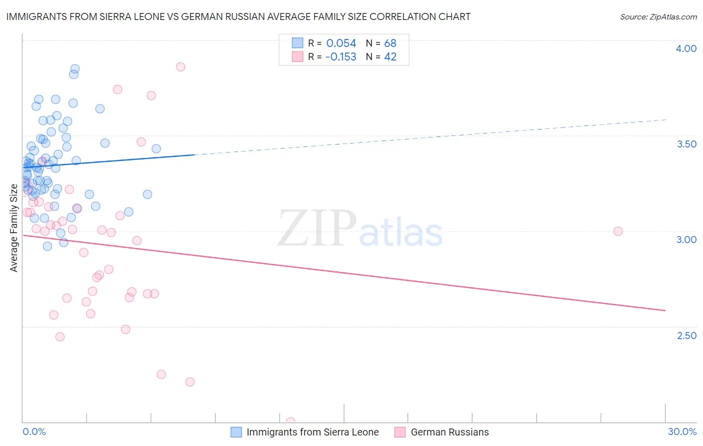 Immigrants from Sierra Leone vs German Russian Average Family Size