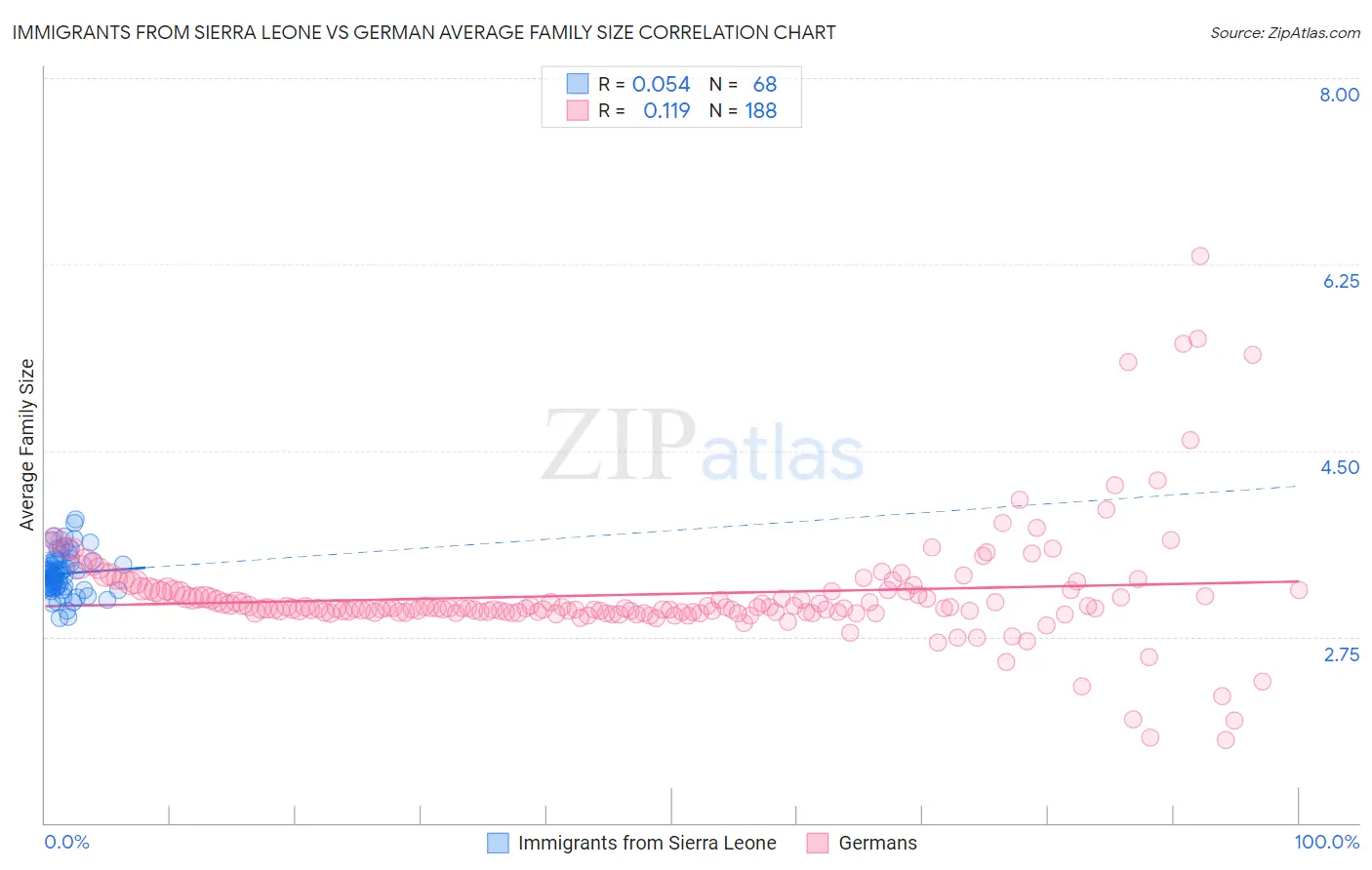 Immigrants from Sierra Leone vs German Average Family Size